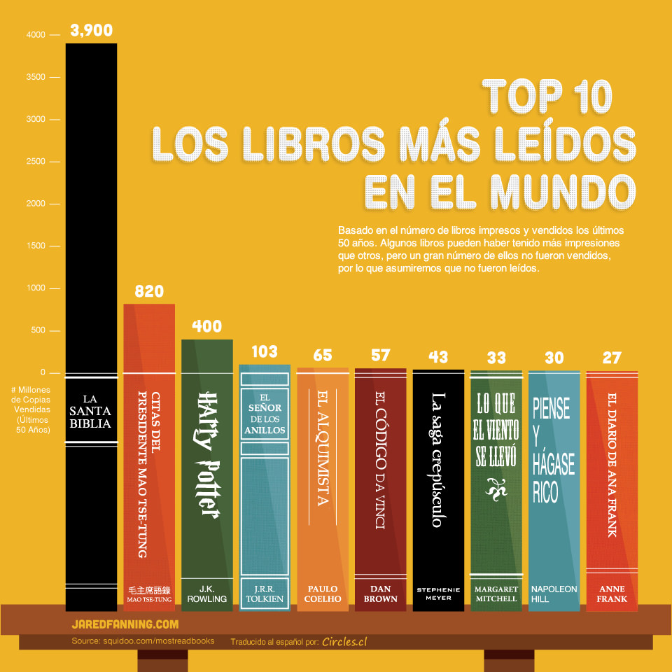 Infografía. Top 10 Los libros más leídos en el mundo Ideas para la clase